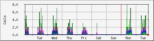 week