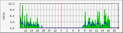 osv_site038 Traffic Graph
