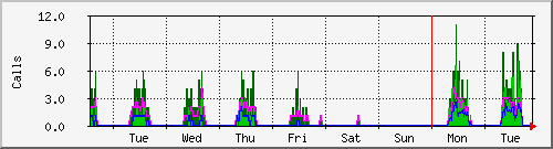 week