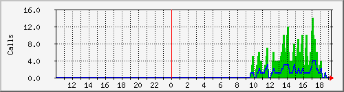 osv_site040 Traffic Graph