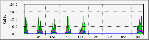 week