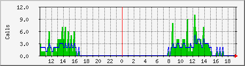 osv_site041 Traffic Graph