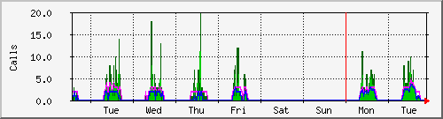 week