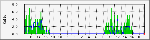 osv_site042 Traffic Graph