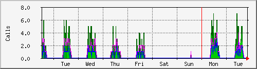 week
