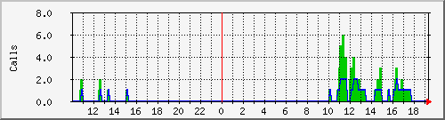 osv_site044 Traffic Graph