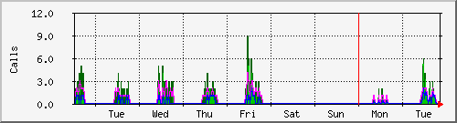 week