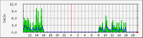 osv_site045 Traffic Graph
