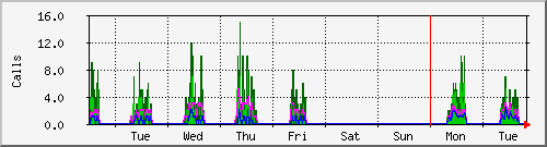 week