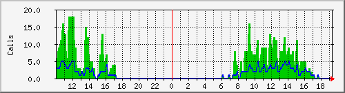 osv_site047 Traffic Graph