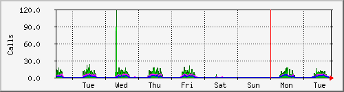 week