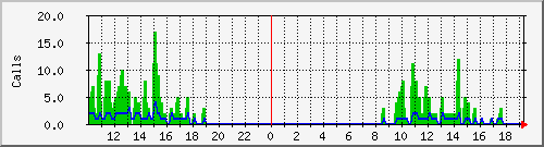 osv_site048 Traffic Graph