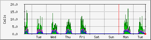 week