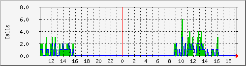 osv_site049 Traffic Graph