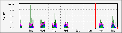 week