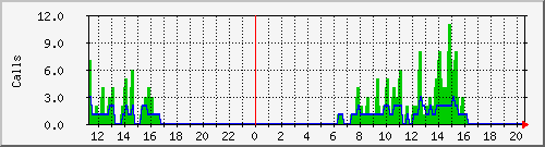 osv_site052 Traffic Graph