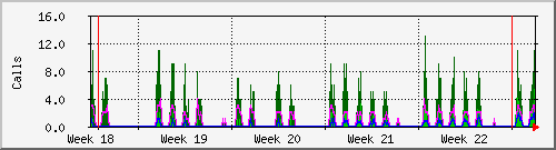 month