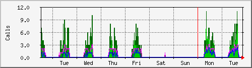 week