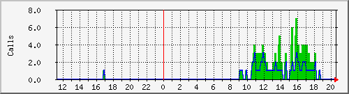 osv_site053 Traffic Graph