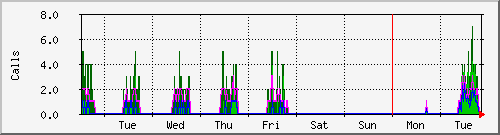week