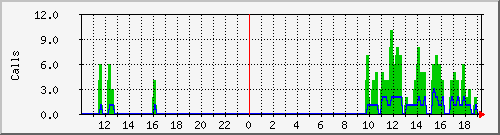 osv_site054 Traffic Graph