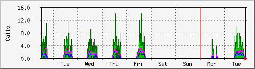 week