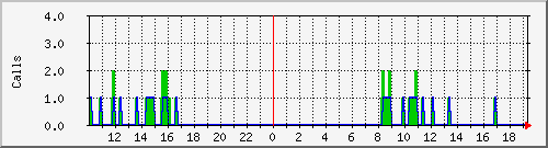 osv_site055 Traffic Graph