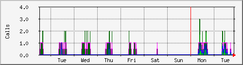 week