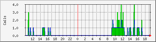 osv_site056 Traffic Graph
