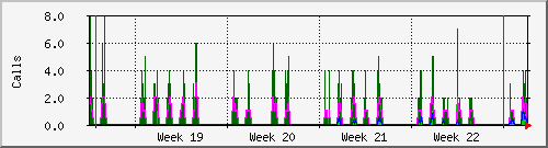 month