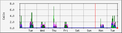 week