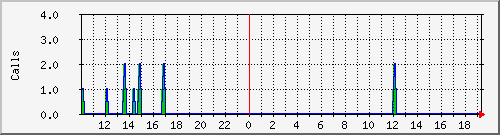 osv_site059 Traffic Graph