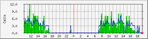 osv_site062 Traffic Graph