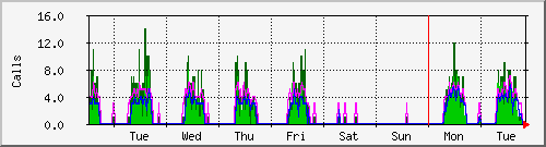 week