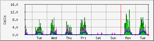 week