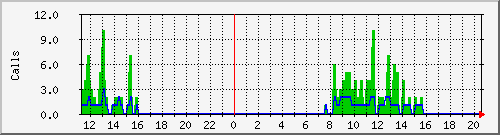 osv_site064 Traffic Graph