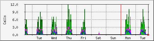 week