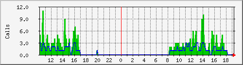 osv_site070 Traffic Graph