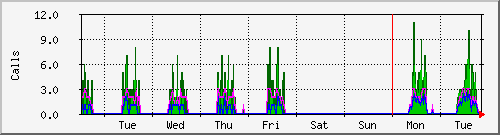 week