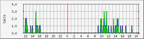osv_site071 Traffic Graph