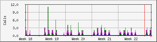 month