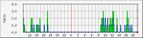 osv_site072 Traffic Graph