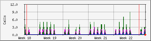 month