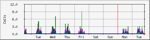 week