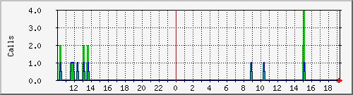osv_site073 Traffic Graph