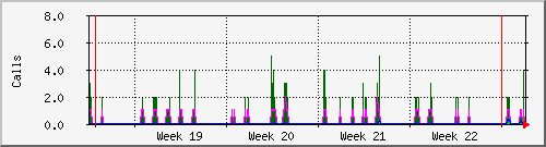 month