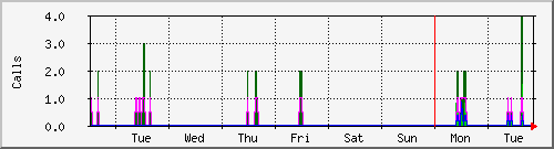 week