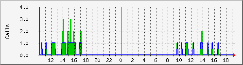 osv_site074 Traffic Graph