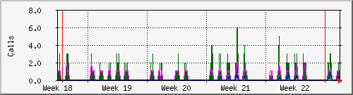 month