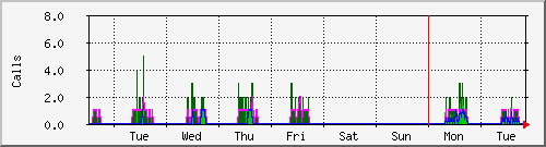 week